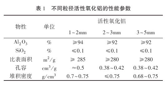 不同粒径活性氧化铝的性能参数