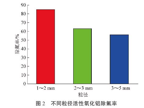 不同粒径活性氧化铝除氟率