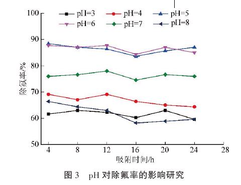 pH 对除氟率的影响研究