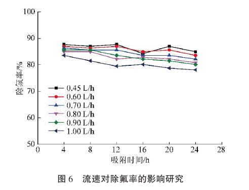 流速对除氟率的影响研究