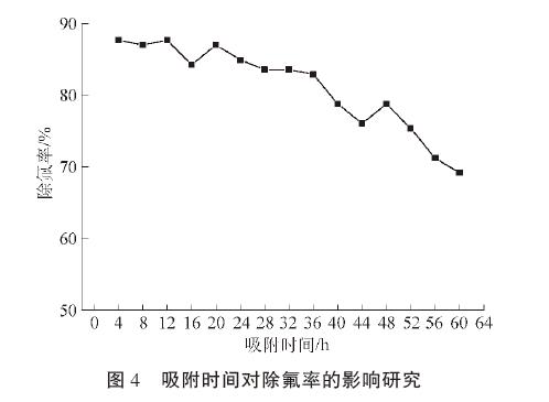 吸附时间对除氟率的影响研究