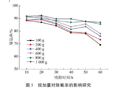 投加量对除氟率的影响研究