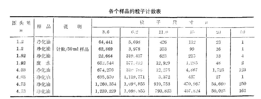 各个样品 的拉子计 数表