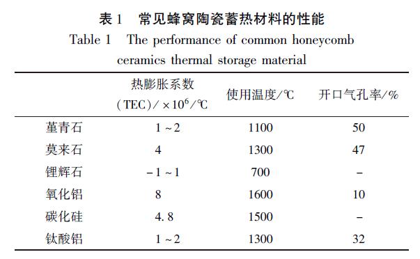 常见蜂窝陶瓷蓄热材料的性能