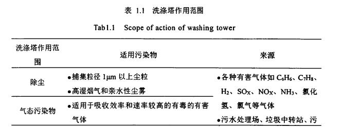 洗涤塔作用范围