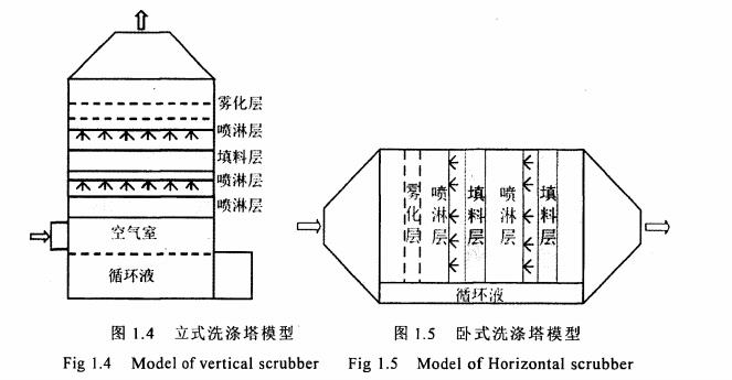 立式洗涤塔模型