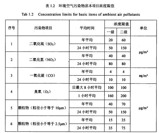 环境空气污染物基本项目浓度值