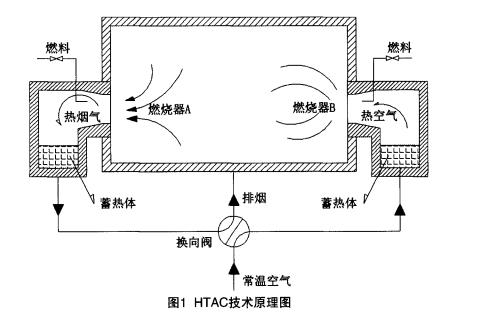 HTAC技术原理图