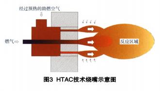 HTAC技术烧嘴示意图