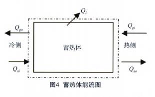 蓄热体能流图