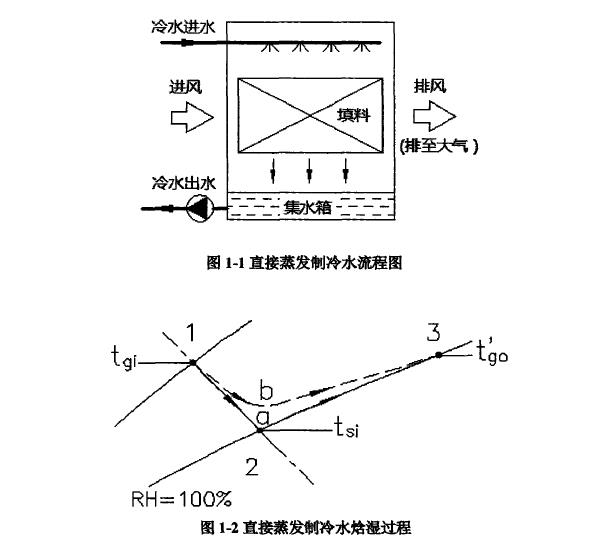 直接蒸发制冷水给湿过程