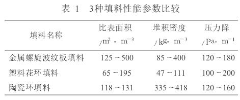  3种填料性能参数比较